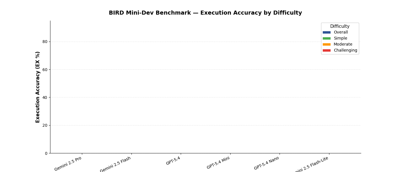 Execution Accuracy by Difficulty