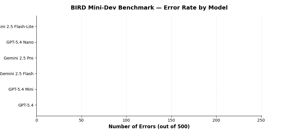 Error Rate by Model