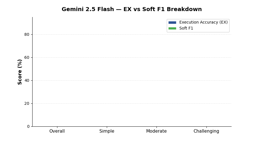 Gemini 2.5 Flash — EX vs Soft F1 Breakdown
