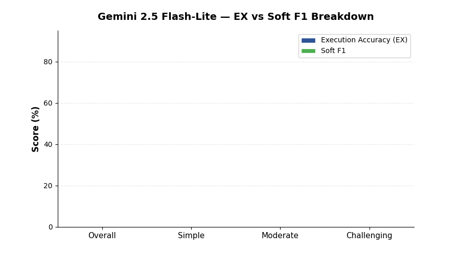 Gemini 2.5 Flash-Lite — EX vs Soft F1 Breakdown