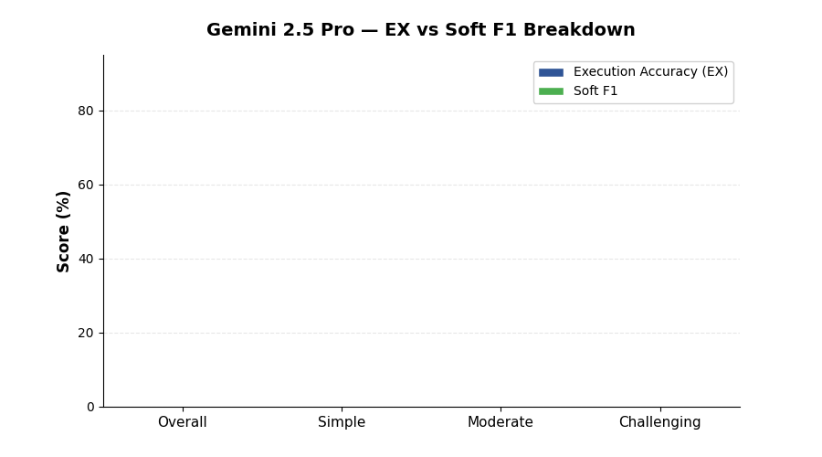 Gemini 2.5 Pro — EX vs Soft F1 Breakdown