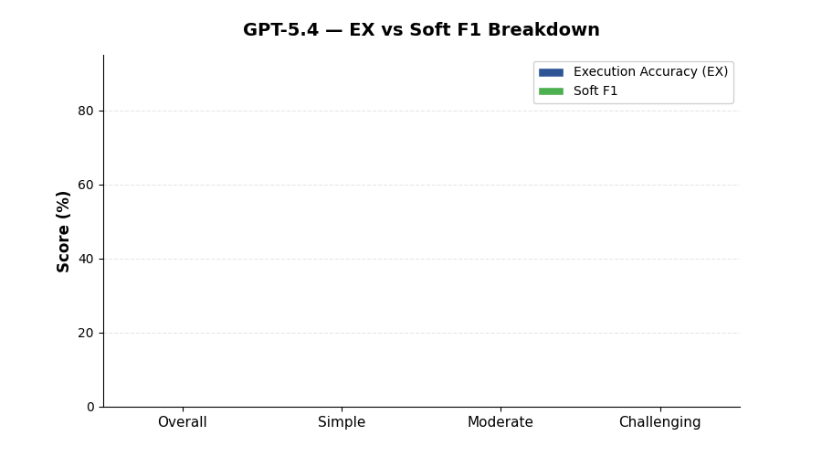 GPT-5.4 — EX vs Soft F1 Breakdown