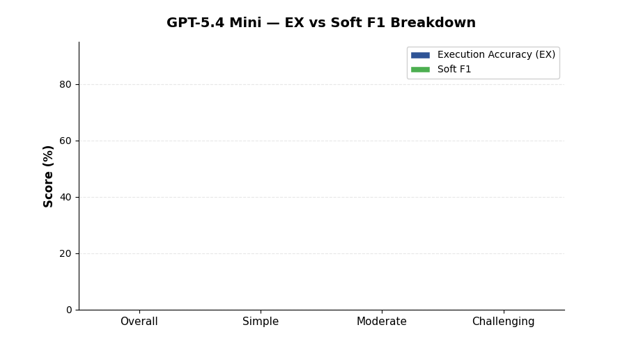 GPT-5.4 Mini — EX vs Soft F1 Breakdown