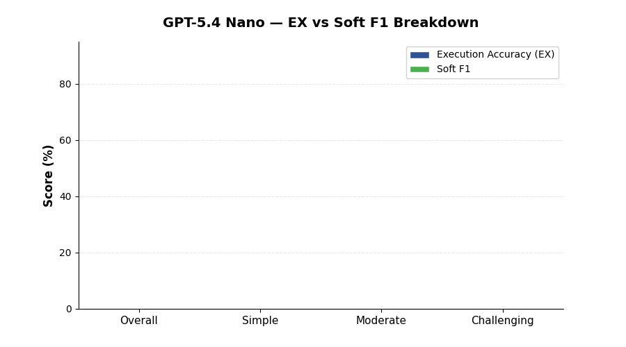 GPT-5.4 Nano — EX vs Soft F1 Breakdown