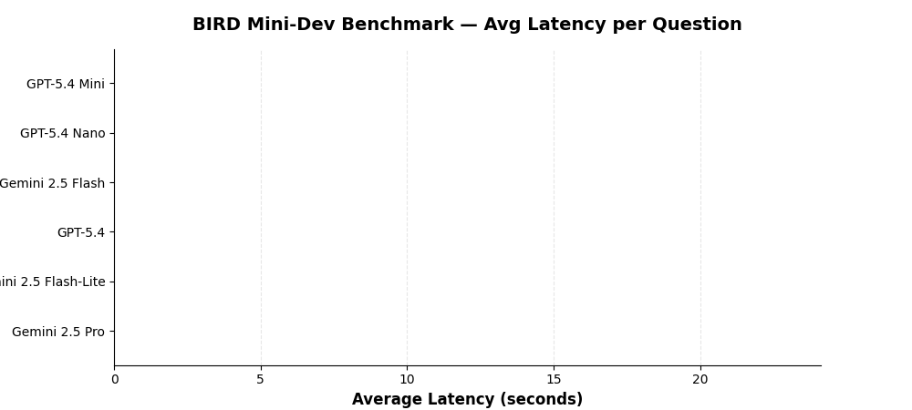 Latency by Model