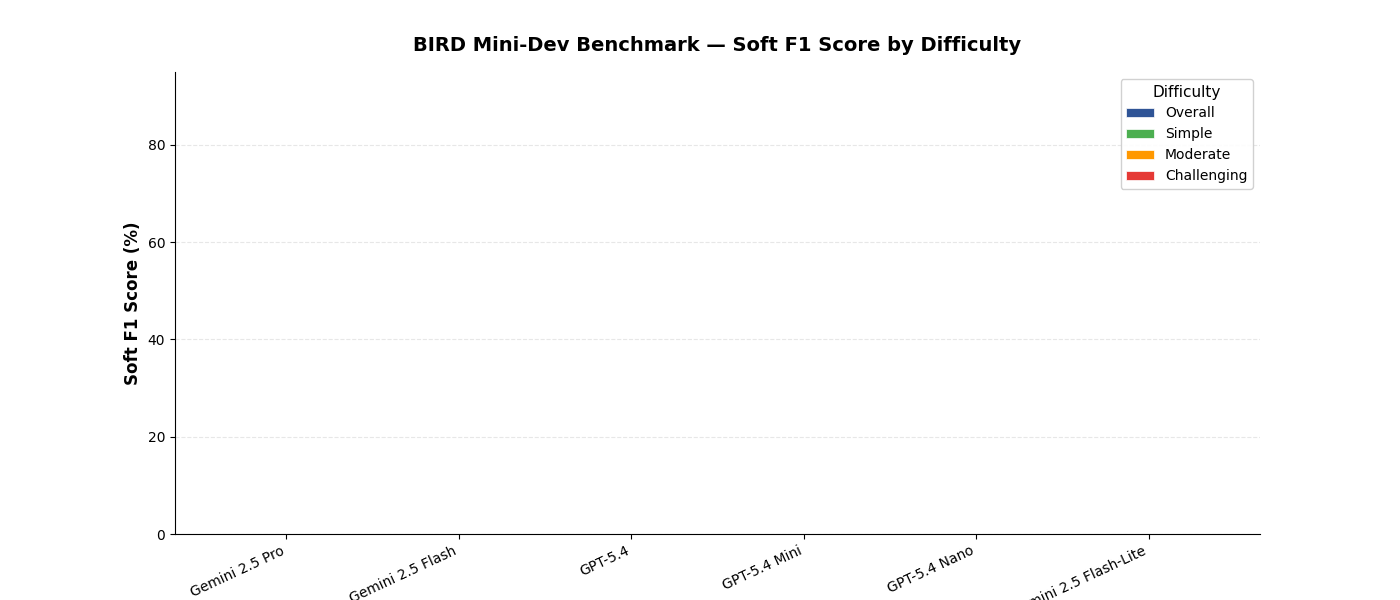 Soft F1 by Difficulty