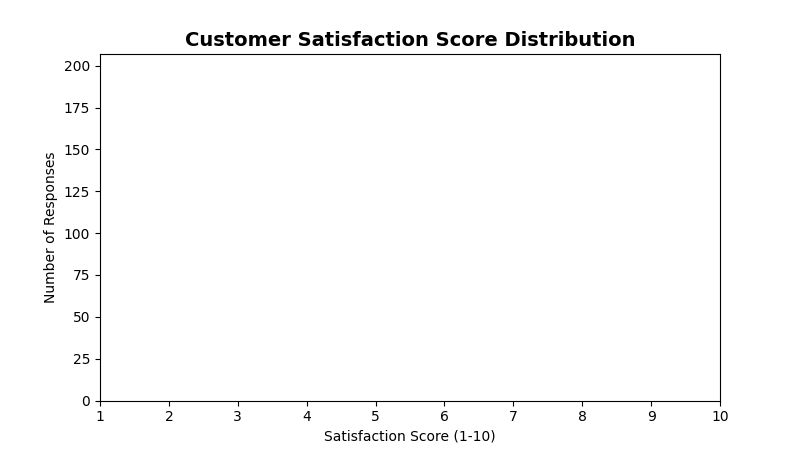 Histogram Chart Sample