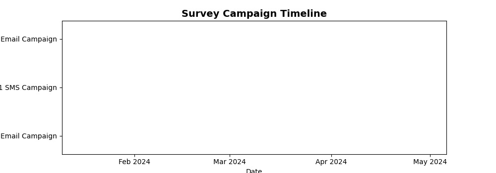 Timeline Chart Sample